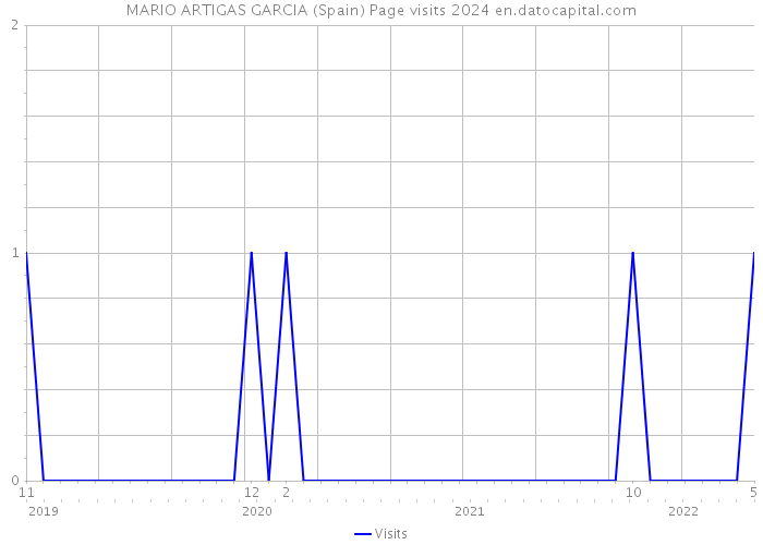 MARIO ARTIGAS GARCIA (Spain) Page visits 2024 