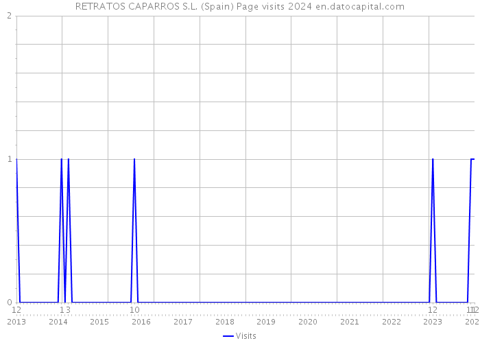 RETRATOS CAPARROS S.L. (Spain) Page visits 2024 