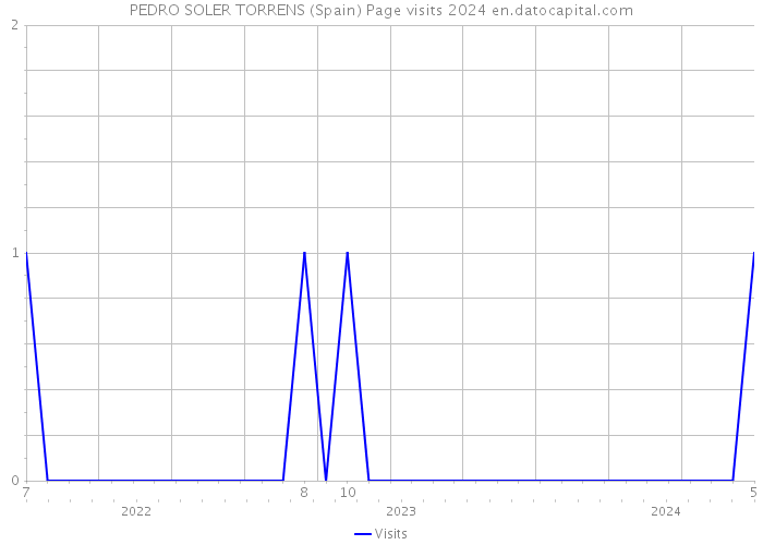 PEDRO SOLER TORRENS (Spain) Page visits 2024 