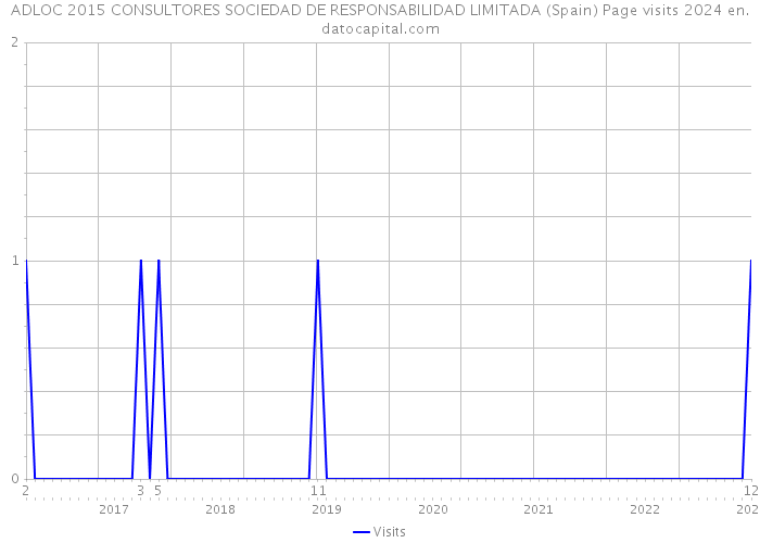 ADLOC 2015 CONSULTORES SOCIEDAD DE RESPONSABILIDAD LIMITADA (Spain) Page visits 2024 