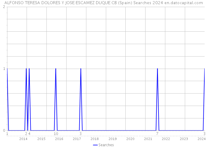 ALFONSO TERESA DOLORES Y JOSE ESCAMEZ DUQUE CB (Spain) Searches 2024 