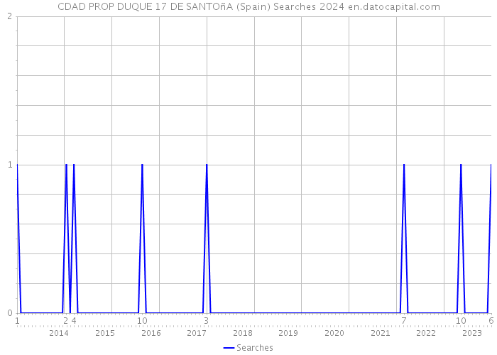 CDAD PROP DUQUE 17 DE SANTOñA (Spain) Searches 2024 