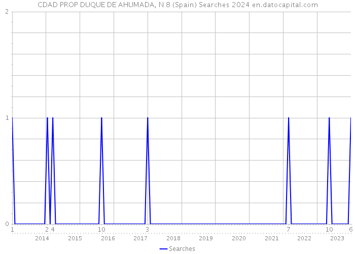 CDAD PROP DUQUE DE AHUMADA, N 8 (Spain) Searches 2024 