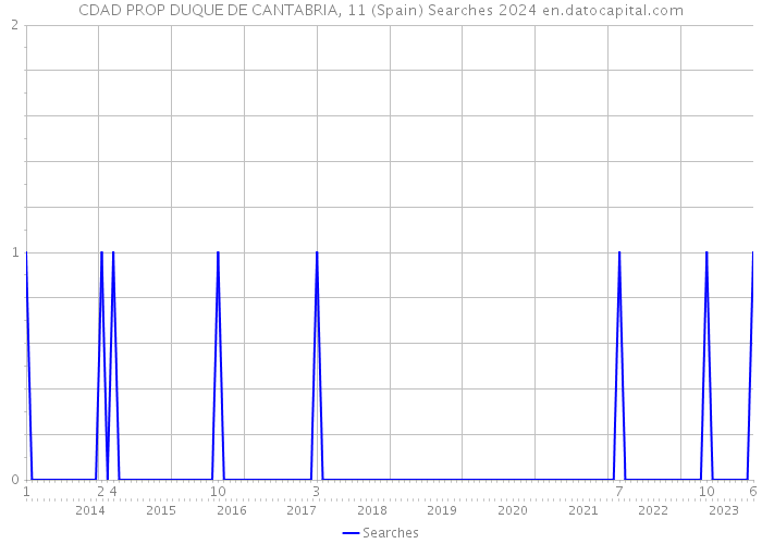 CDAD PROP DUQUE DE CANTABRIA, 11 (Spain) Searches 2024 