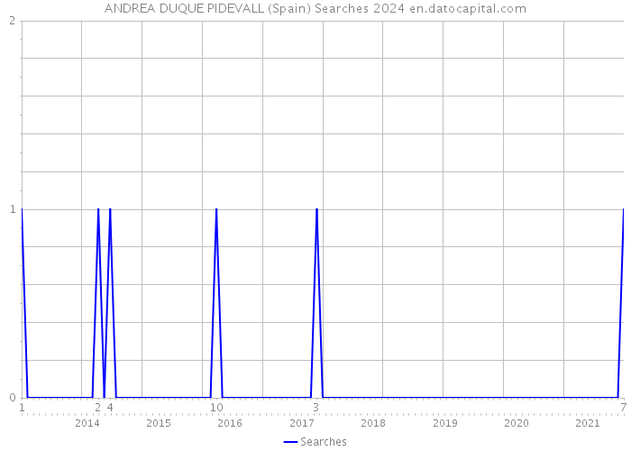 ANDREA DUQUE PIDEVALL (Spain) Searches 2024 