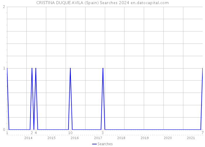 CRISTINA DUQUE AVILA (Spain) Searches 2024 