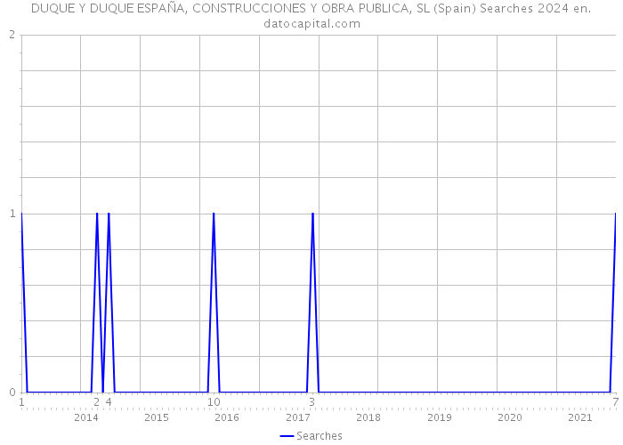 DUQUE Y DUQUE ESPAÑA, CONSTRUCCIONES Y OBRA PUBLICA, SL (Spain) Searches 2024 