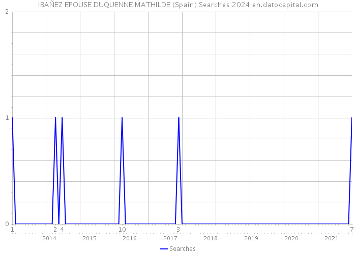 IBAÑEZ EPOUSE DUQUENNE MATHILDE (Spain) Searches 2024 