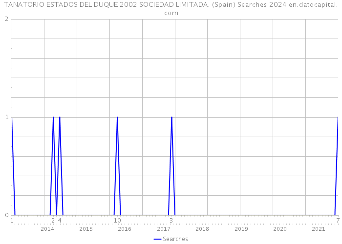 TANATORIO ESTADOS DEL DUQUE 2002 SOCIEDAD LIMITADA. (Spain) Searches 2024 