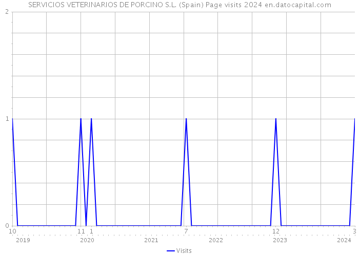 SERVICIOS VETERINARIOS DE PORCINO S.L. (Spain) Page visits 2024 