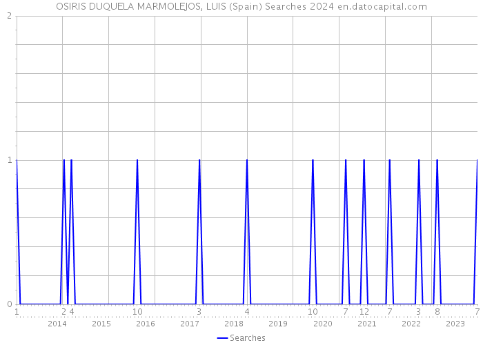 OSIRIS DUQUELA MARMOLEJOS, LUIS (Spain) Searches 2024 