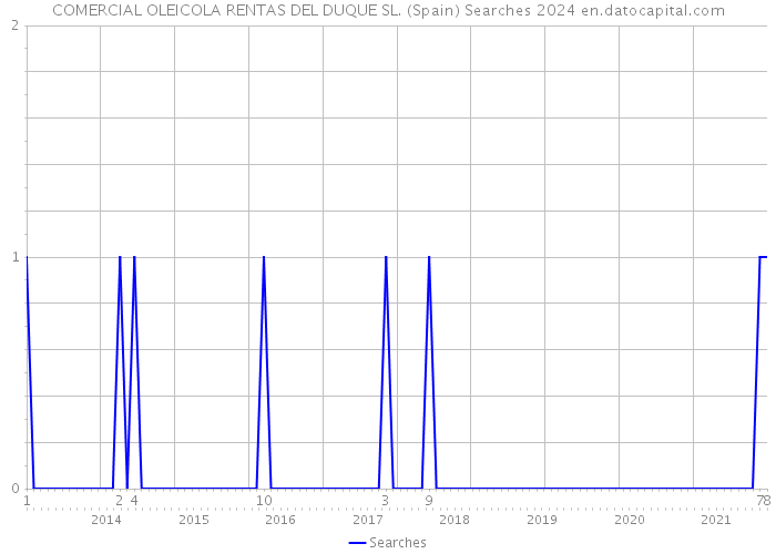 COMERCIAL OLEICOLA RENTAS DEL DUQUE SL. (Spain) Searches 2024 