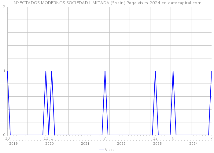 INYECTADOS MODERNOS SOCIEDAD LIMITADA (Spain) Page visits 2024 