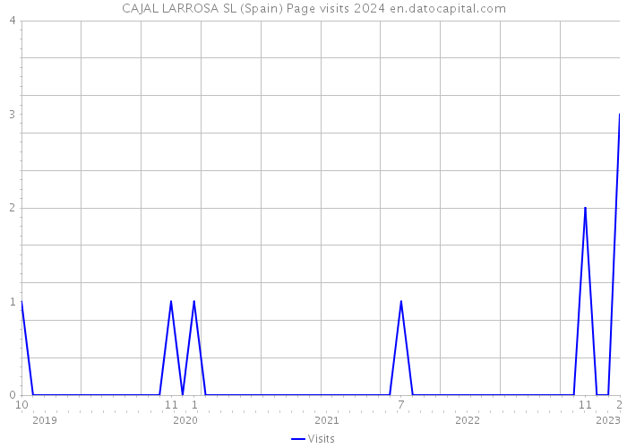 CAJAL LARROSA SL (Spain) Page visits 2024 