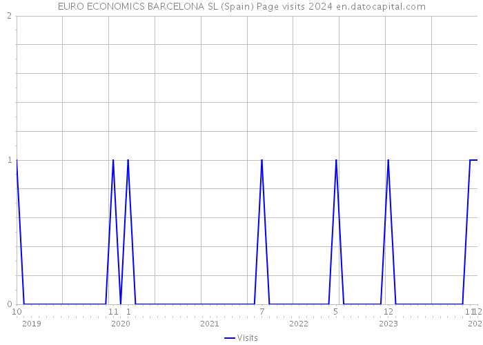 EURO ECONOMICS BARCELONA SL (Spain) Page visits 2024 
