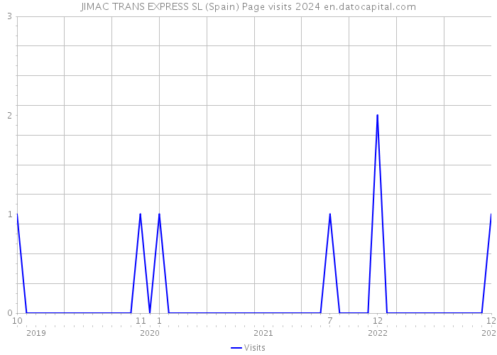 JIMAC TRANS EXPRESS SL (Spain) Page visits 2024 