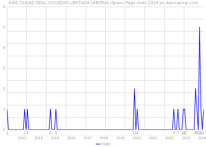 AIRE CIUDAD REAL, SOCIEDAD LIMITADA LABORAL (Spain) Page visits 2024 
