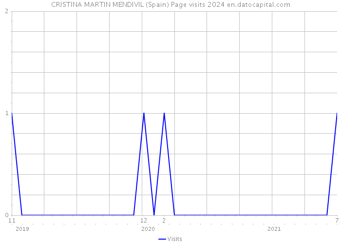 CRISTINA MARTIN MENDIVIL (Spain) Page visits 2024 
