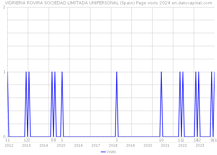 VIDRIERIA ROVIRA SOCIEDAD LIMITADA UNIPERSONAL (Spain) Page visits 2024 