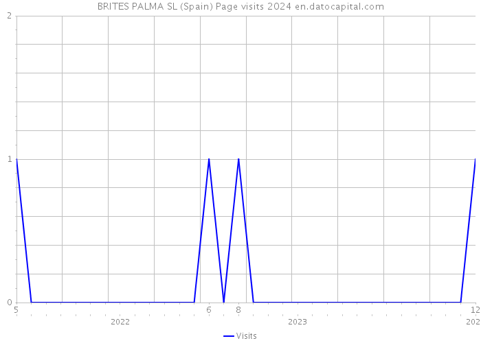 BRITES PALMA SL (Spain) Page visits 2024 