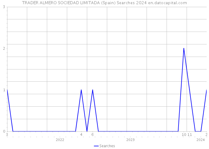 TRADER ALMERO SOCIEDAD LIMITADA (Spain) Searches 2024 