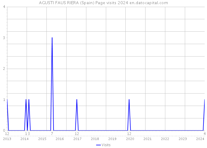 AGUSTI FAUS RIERA (Spain) Page visits 2024 
