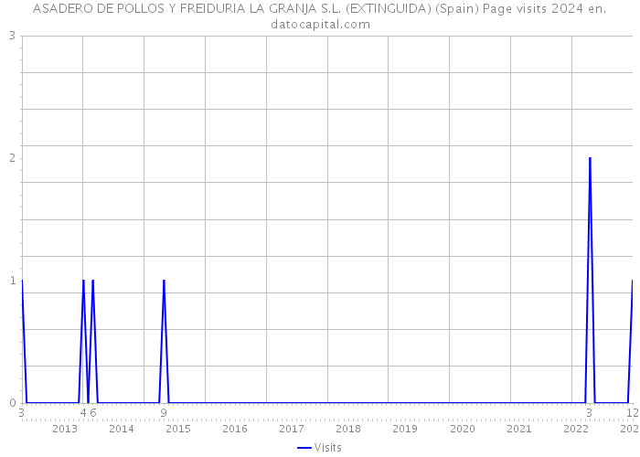 ASADERO DE POLLOS Y FREIDURIA LA GRANJA S.L. (EXTINGUIDA) (Spain) Page visits 2024 