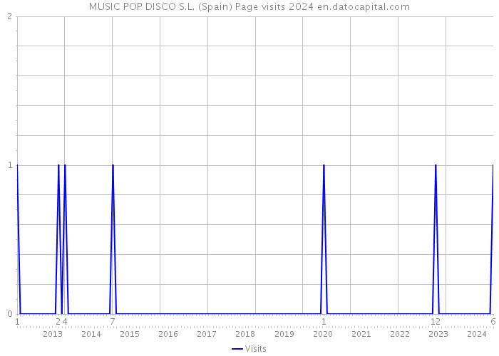 MUSIC POP DISCO S.L. (Spain) Page visits 2024 