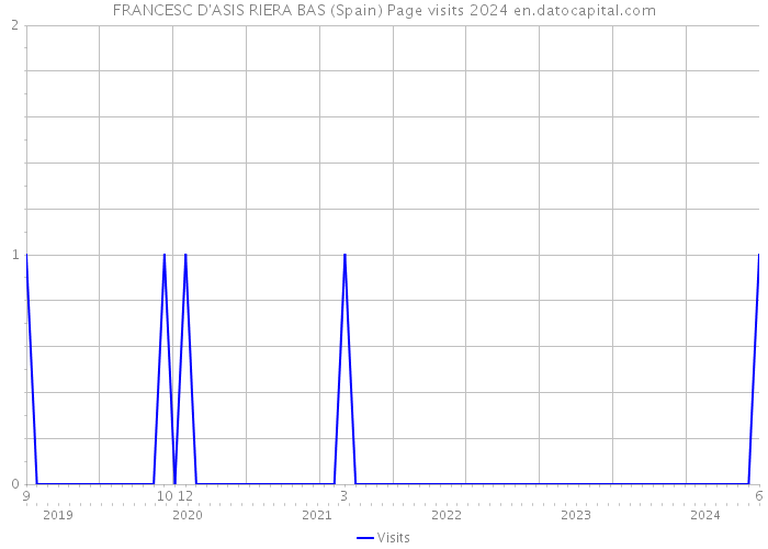 FRANCESC D'ASIS RIERA BAS (Spain) Page visits 2024 