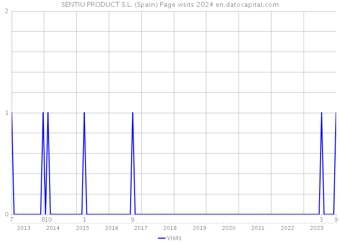 SENTIU PRODUCT S.L. (Spain) Page visits 2024 