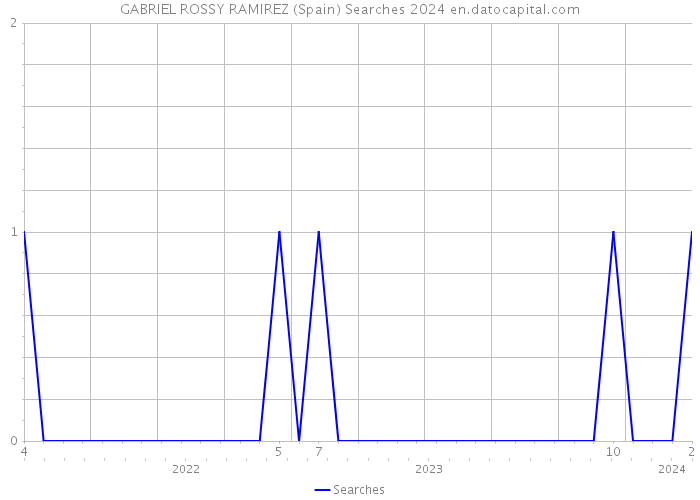 GABRIEL ROSSY RAMIREZ (Spain) Searches 2024 