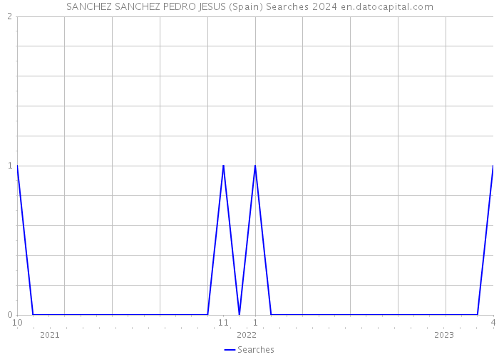 SANCHEZ SANCHEZ PEDRO JESUS (Spain) Searches 2024 