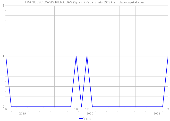 FRANCESC D'ASIS RIERA BAS (Spain) Page visits 2024 