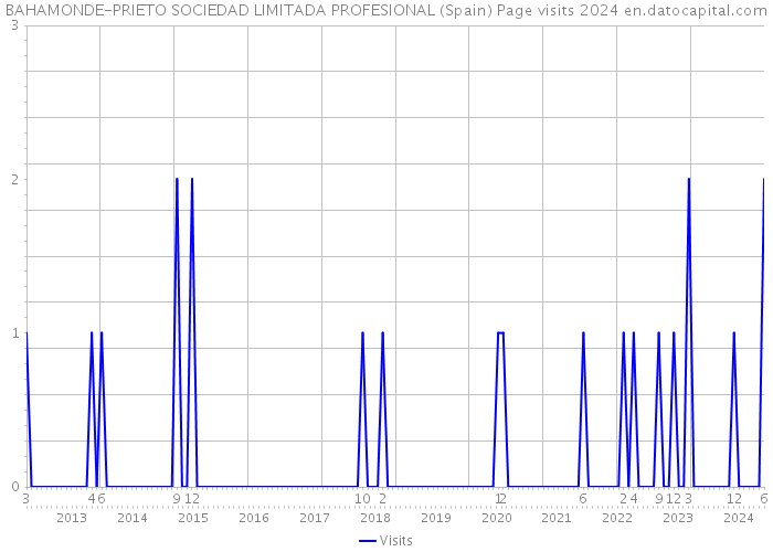 BAHAMONDE-PRIETO SOCIEDAD LIMITADA PROFESIONAL (Spain) Page visits 2024 
