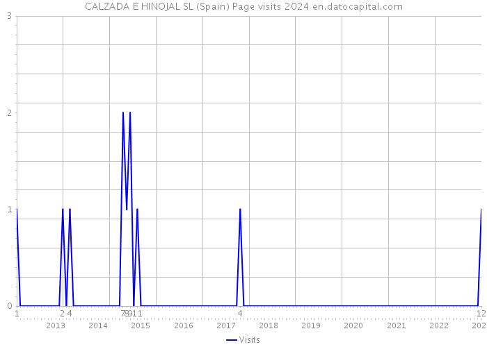 CALZADA E HINOJAL SL (Spain) Page visits 2024 