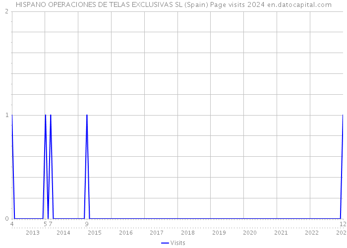 HISPANO OPERACIONES DE TELAS EXCLUSIVAS SL (Spain) Page visits 2024 