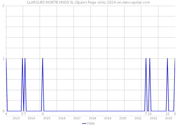 LLARGUES MORTE HNOS SL (Spain) Page visits 2024 