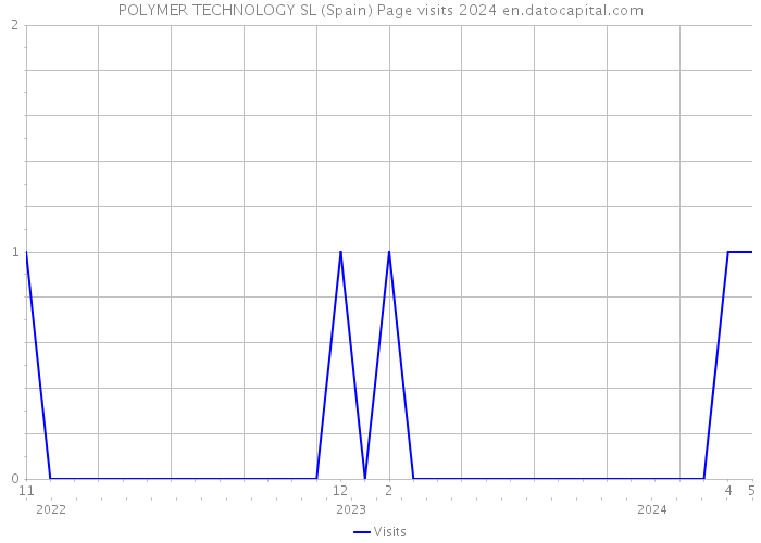 POLYMER TECHNOLOGY SL (Spain) Page visits 2024 