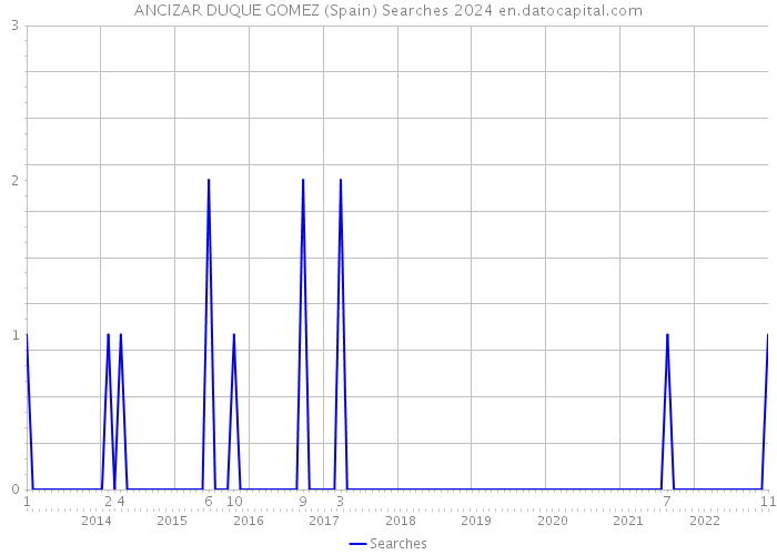 ANCIZAR DUQUE GOMEZ (Spain) Searches 2024 