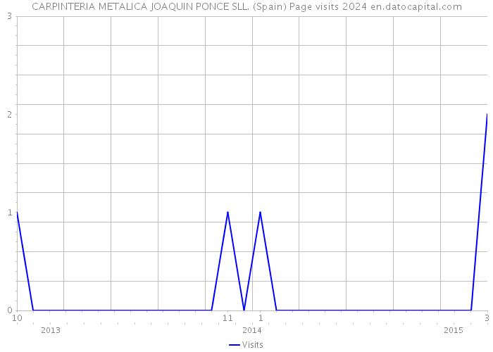 CARPINTERIA METALICA JOAQUIN PONCE SLL. (Spain) Page visits 2024 