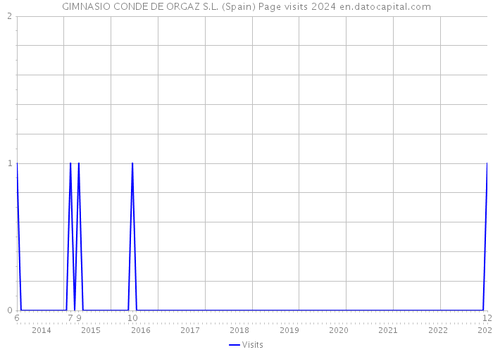 GIMNASIO CONDE DE ORGAZ S.L. (Spain) Page visits 2024 