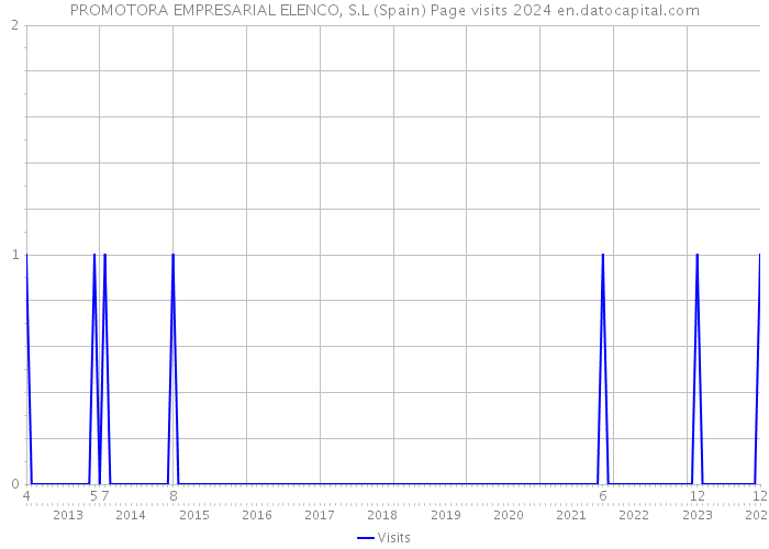PROMOTORA EMPRESARIAL ELENCO, S.L (Spain) Page visits 2024 