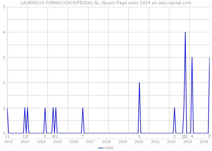 LAURISILVA FORMACION INTEGRAL SL. (Spain) Page visits 2024 
