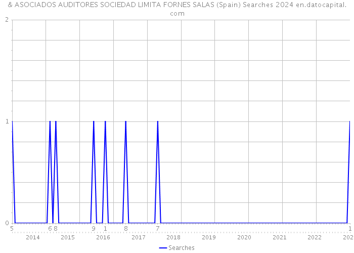 & ASOCIADOS AUDITORES SOCIEDAD LIMITA FORNES SALAS (Spain) Searches 2024 
