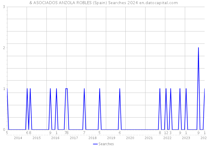 & ASOCIADOS ANZOLA ROBLES (Spain) Searches 2024 