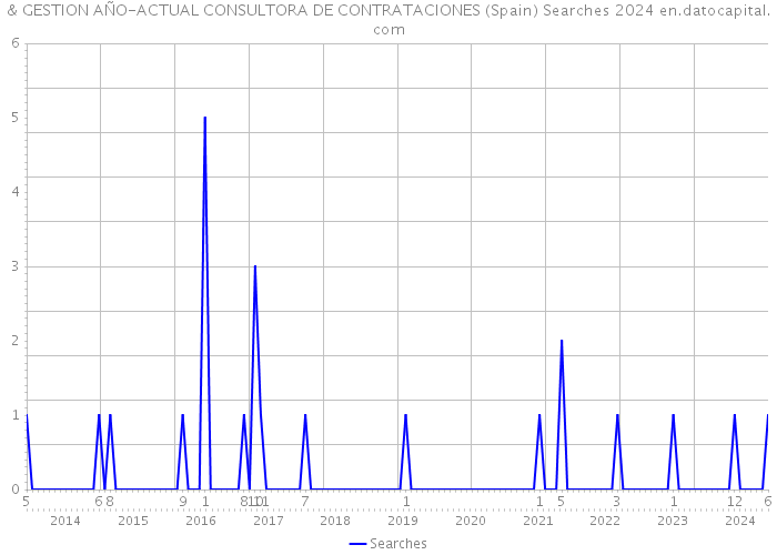 & GESTION AÑO-ACTUAL CONSULTORA DE CONTRATACIONES (Spain) Searches 2024 
