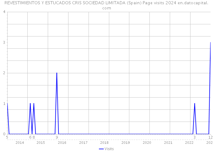 REVESTIMIENTOS Y ESTUCADOS CRIS SOCIEDAD LIMITADA (Spain) Page visits 2024 