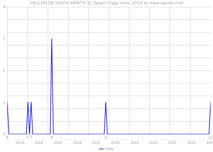 VALCON DE SANTA MARTA SL (Spain) Page visits 2024 