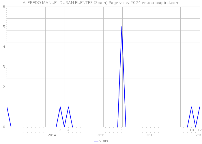 ALFREDO MANUEL DURAN FUENTES (Spain) Page visits 2024 