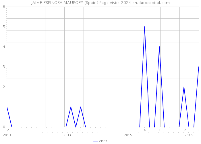 JAIME ESPINOSA MAUPOEY (Spain) Page visits 2024 